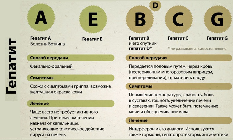 Какие виды гепатита лечить народными средствами